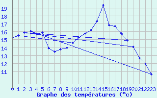 Courbe de tempratures pour Deuselbach