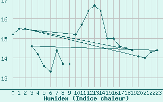 Courbe de l'humidex pour Porquerolles (83)