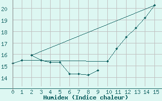 Courbe de l'humidex pour Edmundston