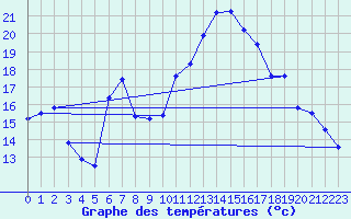 Courbe de tempratures pour Moenichkirchen