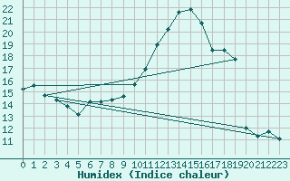 Courbe de l'humidex pour Montredon des Corbires (11)