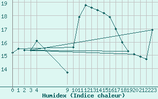 Courbe de l'humidex pour Vias (34)