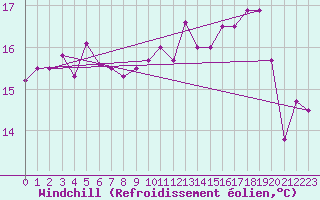 Courbe du refroidissement olien pour Landivisiau (29)