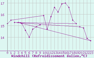 Courbe du refroidissement olien pour Epinal (88)