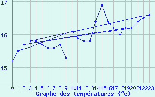 Courbe de tempratures pour Guidel (56)