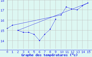 Courbe de tempratures pour Cap Sagro (2B)