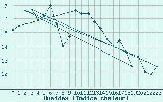 Courbe de l'humidex pour Neuchatel (Sw)