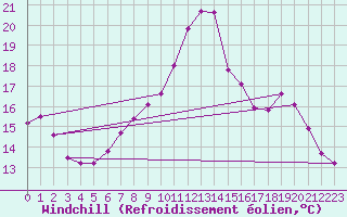 Courbe du refroidissement olien pour Lamballe (22)