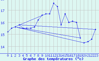 Courbe de tempratures pour Le Touquet (62)