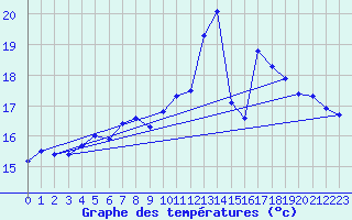 Courbe de tempratures pour Douzens (11)