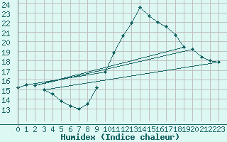 Courbe de l'humidex pour Sallles d'Aude (11)