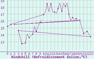 Courbe du refroidissement olien pour Hawarden