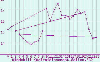 Courbe du refroidissement olien pour Dunkerque (59)