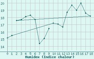 Courbe de l'humidex pour Hameln-Hastenbeck