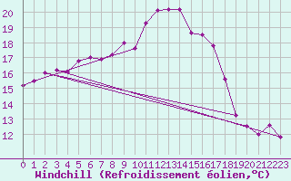 Courbe du refroidissement olien pour Nigula