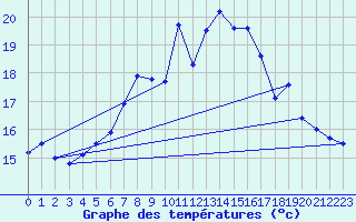 Courbe de tempratures pour Cabauw Tower