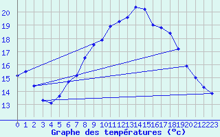 Courbe de tempratures pour Wels / Schleissheim