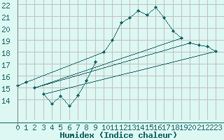 Courbe de l'humidex pour Salen-Reutenen