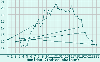 Courbe de l'humidex pour Guernesey (UK)