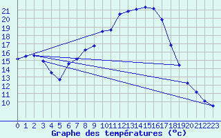 Courbe de tempratures pour Dillingen/Donau-Fris