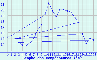 Courbe de tempratures pour Reutte