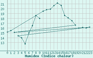 Courbe de l'humidex pour Drumalbin