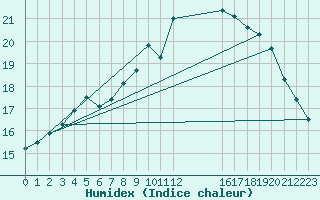 Courbe de l'humidex pour Zeebrugge