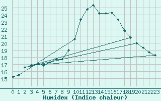 Courbe de l'humidex pour Ahtari