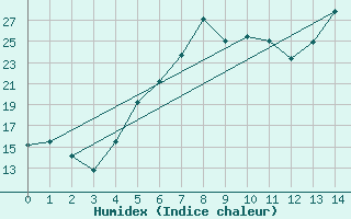 Courbe de l'humidex pour Sala