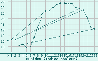 Courbe de l'humidex pour Bastia (2B)