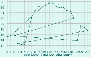 Courbe de l'humidex pour Trapani / Birgi