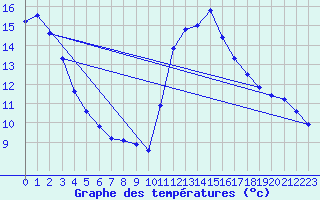 Courbe de tempratures pour Tende Saint-Dalmas (06)