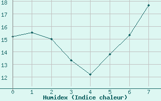 Courbe de l'humidex pour Eilat