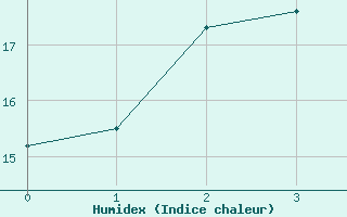 Courbe de l'humidex pour Kemi Ajos