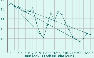 Courbe de l'humidex pour Uccle