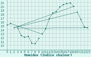 Courbe de l'humidex pour La Rochelle - Aerodrome (17)