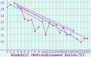 Courbe du refroidissement olien pour Ploeren (56)