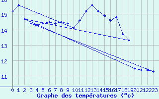 Courbe de tempratures pour Calais / Marck (62)