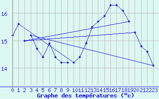 Courbe de tempratures pour Le Vigan (30)