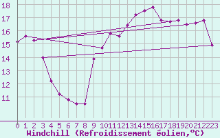 Courbe du refroidissement olien pour Dieppe (76)