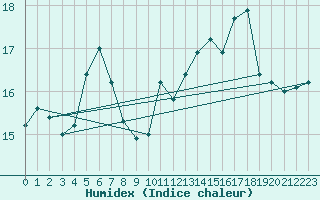 Courbe de l'humidex pour Soederarm