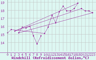 Courbe du refroidissement olien pour Ile d