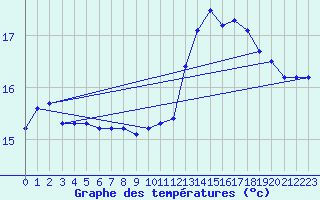 Courbe de tempratures pour Brigueuil (16)