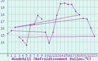 Courbe du refroidissement olien pour Schauenburg-Elgershausen