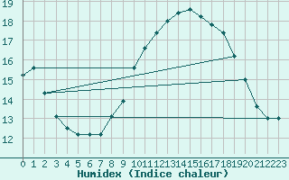 Courbe de l'humidex pour S. Valentino Alla Muta