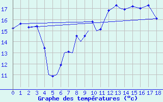 Courbe de tempratures pour Diepholz