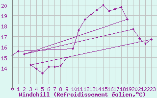 Courbe du refroidissement olien pour Pordic (22)