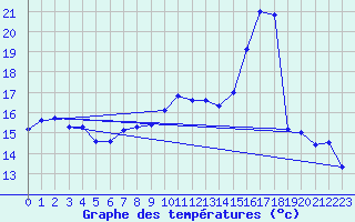 Courbe de tempratures pour Fains-Veel (55)