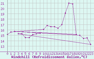 Courbe du refroidissement olien pour Fains-Veel (55)