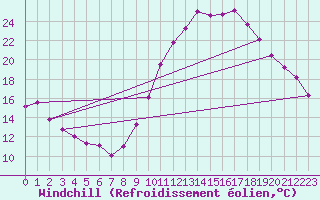 Courbe du refroidissement olien pour Nancy - Ochey (54)